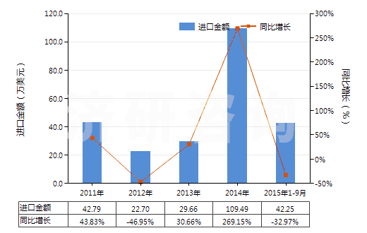 2011-2015年9月中國(guó)鋅鋇白(HS32064210)進(jìn)口總額及增速統(tǒng)計(jì)